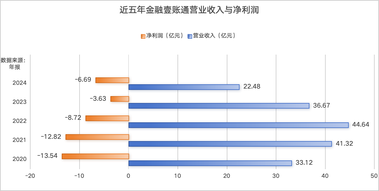 “金融科技第一股”退市加速 将与平安⽣态系统整合