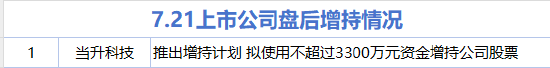 7月21日增减持汇总：当升科技增持 三角防务等11股减持（表）