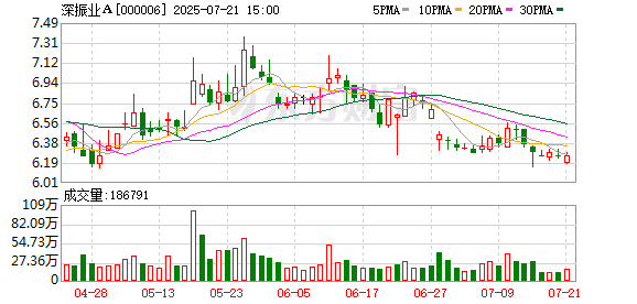 深振业Ａ：7月21日召开董事会会议