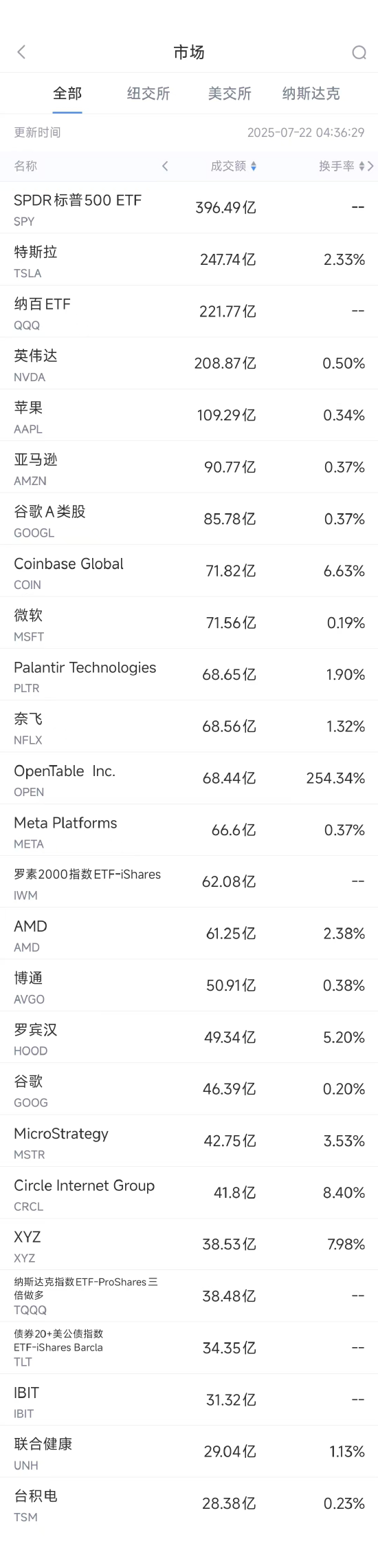 7月21日美股成交额前20：瑞银称特斯拉股价存在根本性高估