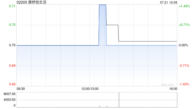 康桥悦生活获张俊杰增持2944.5万股 每股作价0.68港元