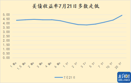 投资者权衡美国经济状况 10年期美债收益率下跌
