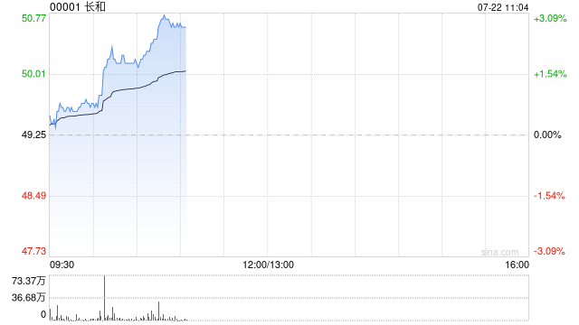 长和早盘涨近3% 机构料公司中期基本溢利同比增长6%