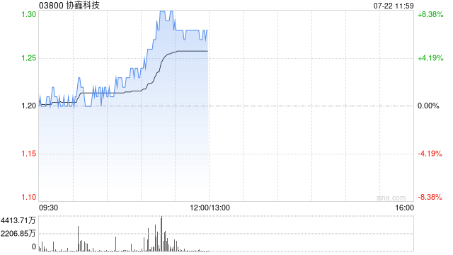 硅料概念股午前走高 协鑫科技涨超7%新特能源涨超5%