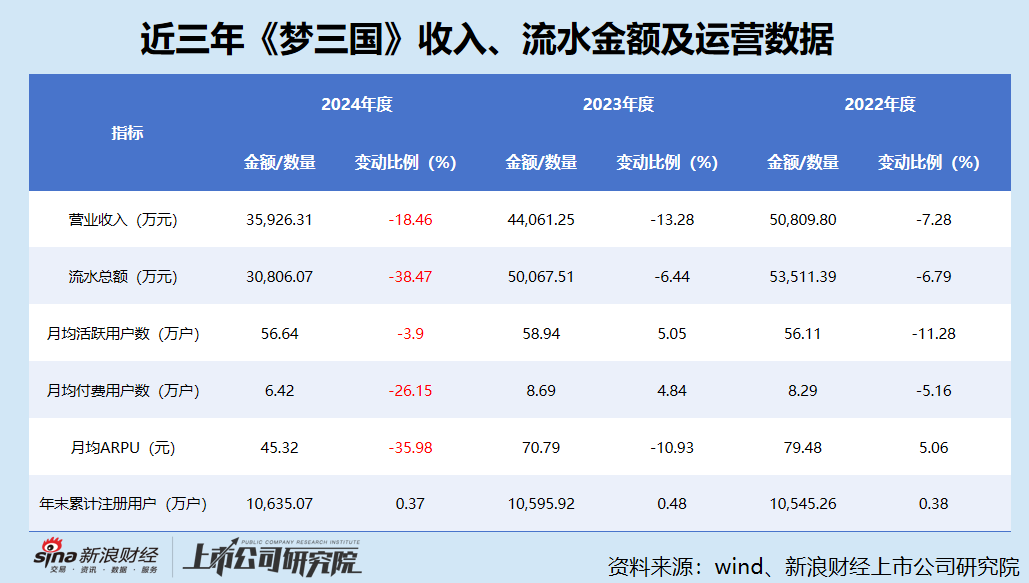 电魂网络游戏产品青黄不接核心IP《梦三国》“独木难支” 涨停当晚实控人抛减持计划套现规模超1亿元
