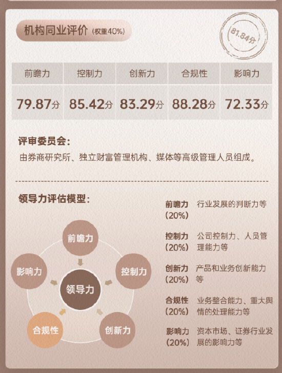 上市券商领军人物领导力TOP榜丨同业评价全景图：第一创业王芳合规性维度评比优秀