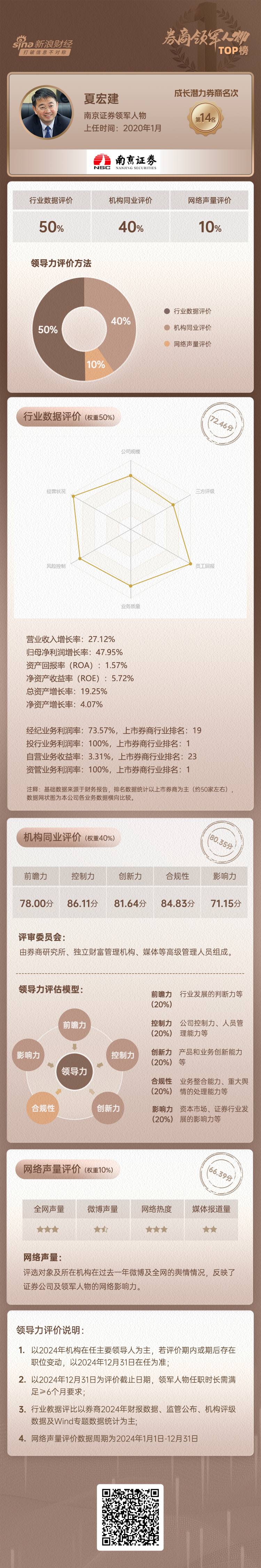 上市券商领军人物领导力TOP榜丨成长发展券商榜单：南京证券总裁夏宏建第十四 网络声量评价排名垫底