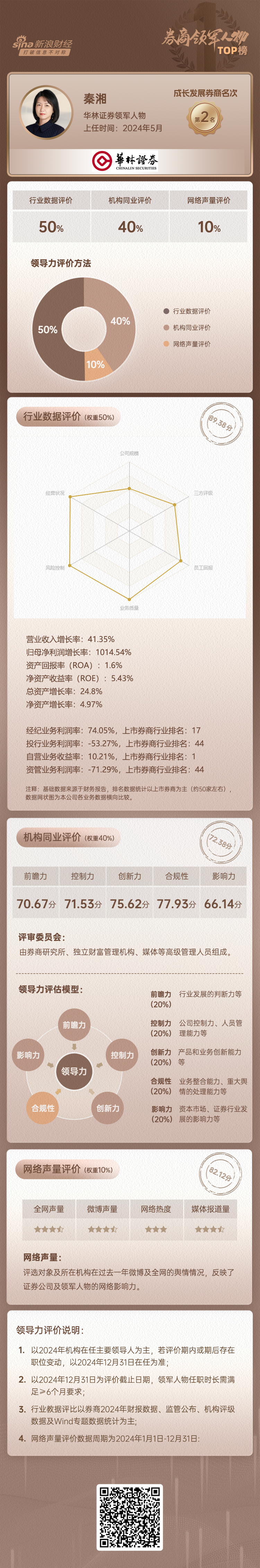 上市券商领军人物领导力TOP榜丨成长发展券商榜单：华林证券秦湘第二 网络声量评价排名第九