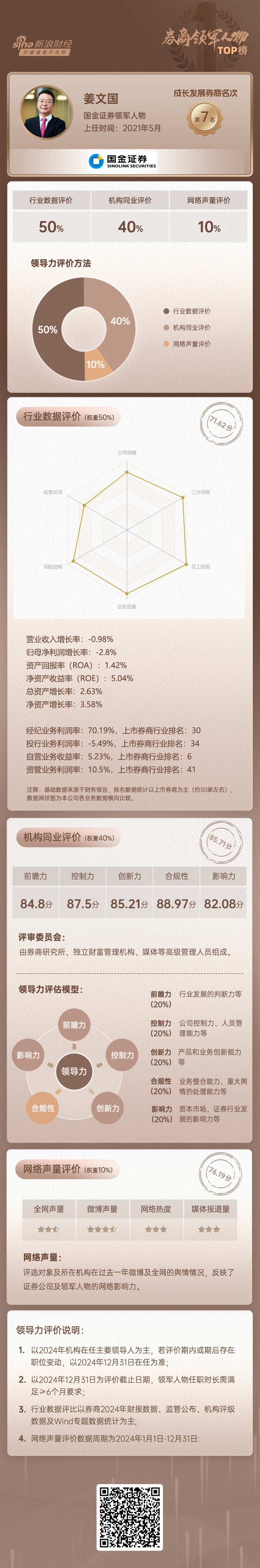 上市券商领军人物领导力TOP榜丨成长发展券商榜单：国金证券总裁姜文国第七 同业评比得分位列第二