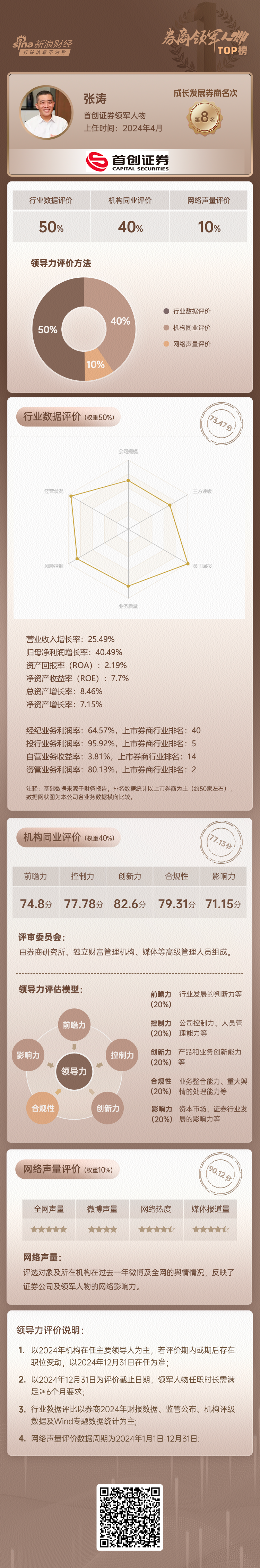 上市券商领军人物领导力TOP榜丨成长发展券商榜单：首创证券总经理张涛第八 机构同业评价排名第十八位