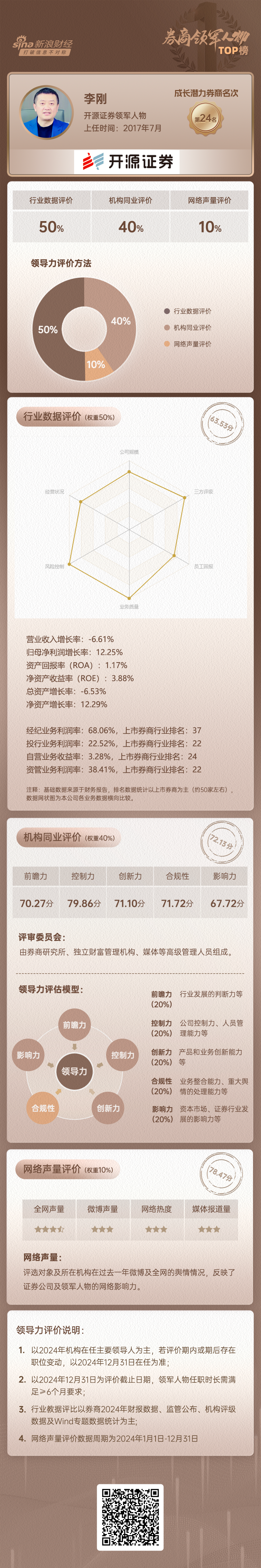 上市券商领军人物领导力TOP榜丨成长发展券商榜单：开源证券总经理李刚第二十四 同业评比得分垫底