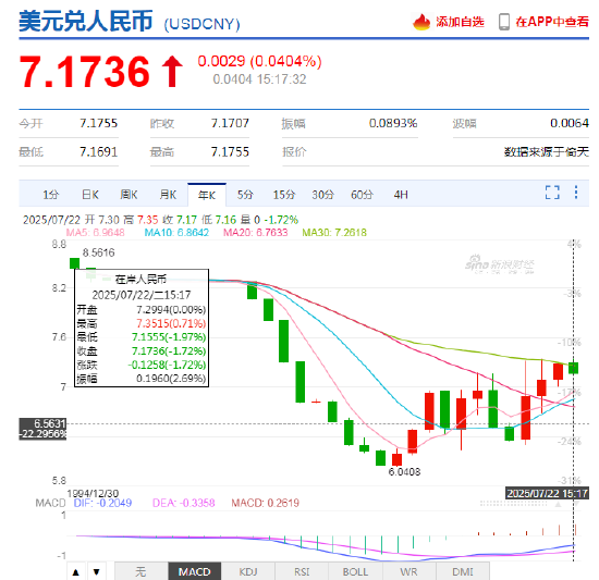 国家外汇局李斌：上半年人民币对美元汇率升值1.9%