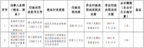 青海同仁农村商业银行被罚49万元：违反反洗钱业务管理规定