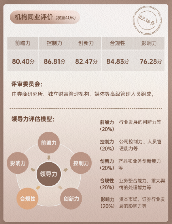 上市券商领军人物领导力TOP榜丨同业评价全景图：国海证券度万中控制力维度评比行业排名第20
