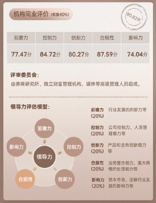 上市券商领军人物领导力TOP榜丨同业评价全景图：长城证券李翔合规性维度评比行业排名第18