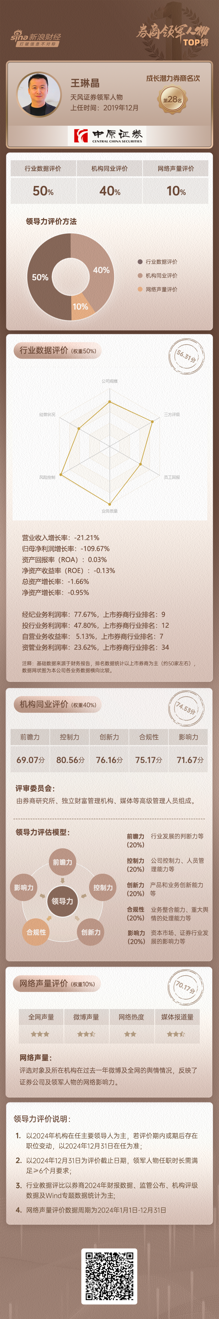 上市券商领军人物领导力TOP榜丨成长发展券商榜单：天风证券总裁王琳晶第二十八 行业数据评价排名垫底