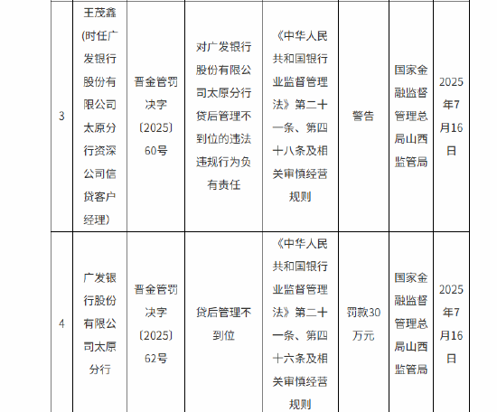 广发银行太原分行因贷后管理不到位被罚30万元