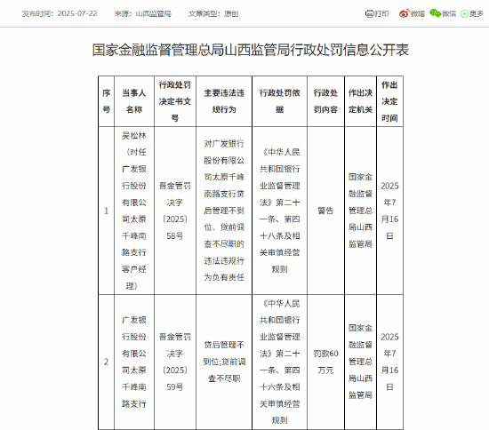 广发银行太原千峰南路支行被罚60万元：贷后管理不到位、贷前调查不尽职