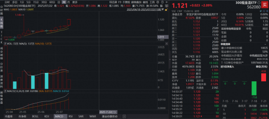 “反内卷”政策引爆现金流策略！300现金流ETF（562080）溢价收涨2.09%三连阳！