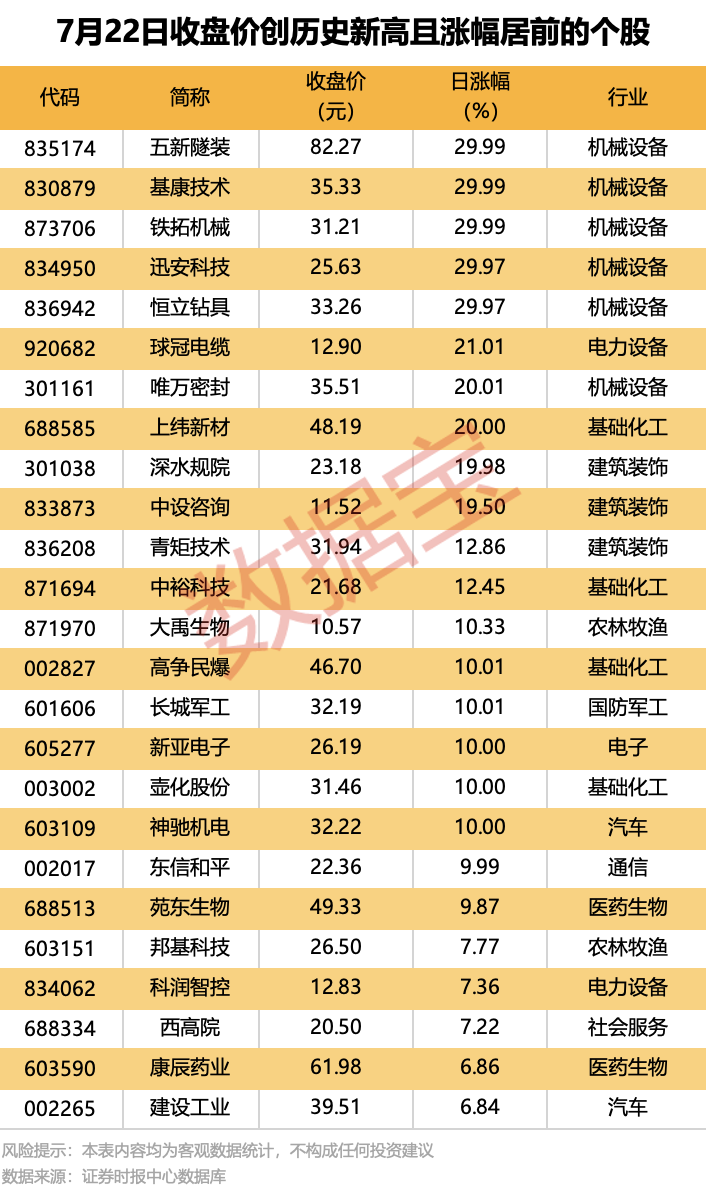 机构大幅净买入7股