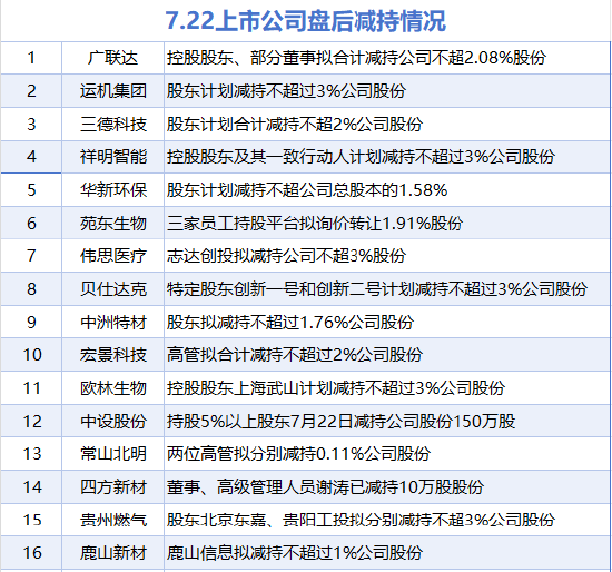 7月22日增减持汇总：暂无增持 四方新材等16股减持（表）
