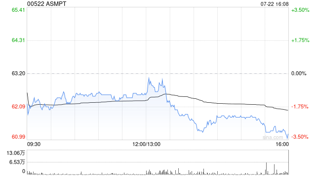 ASMPT公布2025年中期业绩 综合除税后盈利为2.17亿港元按年减少30.9%
