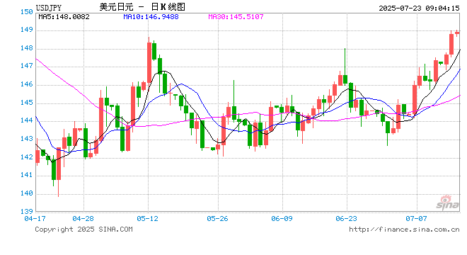 特朗普：与日本完成了一项规模庞大的交易，日本将向美国支付15%的对等关税！美元兑日元短线走弱