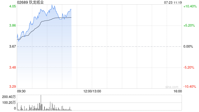 玖龙纸业持续上涨超9% 近日公司广西北海新项目公示