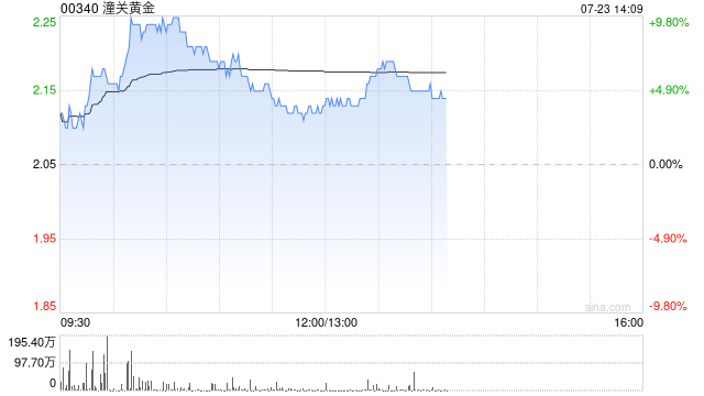 潼关黄金午前涨超5% 机构看好公司内生外延增长动能