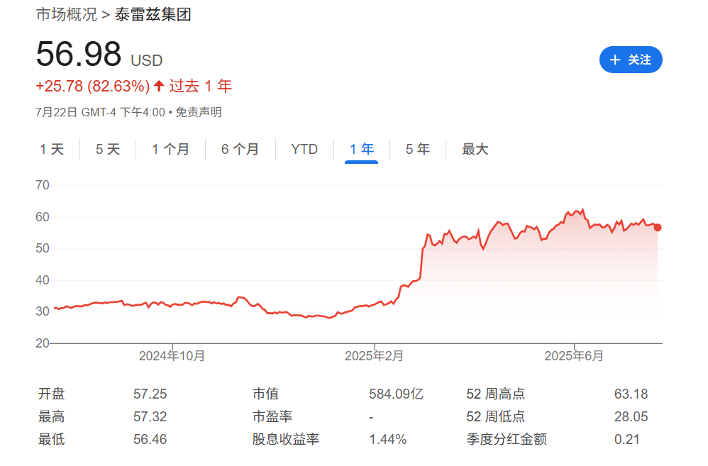 欧洲军费激增提振，法国防务巨头泰雷兹上调全年销售指引