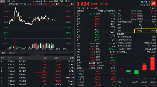 地产ETF，突然被资金买爆了！原因有哪些？