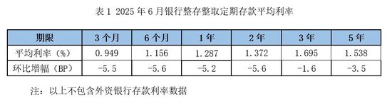 存款利率继续下降 3个月定存平均利率步入“0时代”