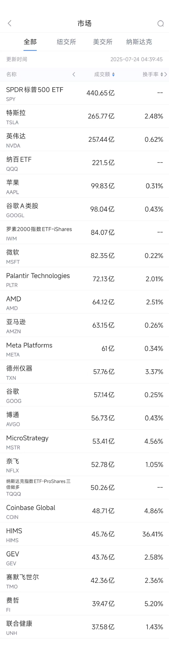 7月23日美股成交额前20：德州仪器股价重挫13%，悲观预期令股价承压