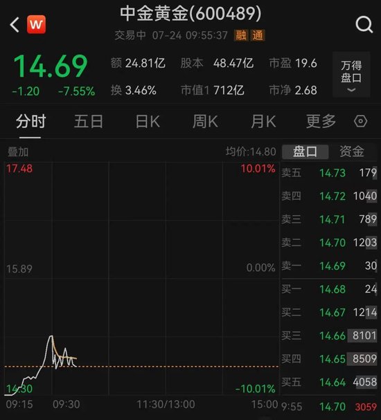 中金黄金最新回应：已停产！股价大跌超7%