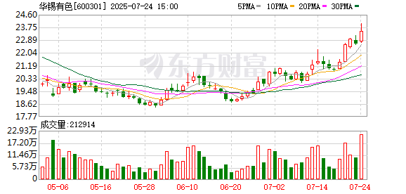 华锡有色：7月24日召开董事会会议