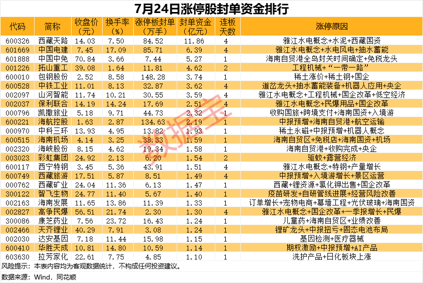 揭秘涨停 | 海南自贸港概念多股涨停