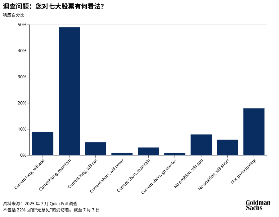 高盛调查：机构看涨美股七巨头信心爆棚，看空美元情绪创十年峰值!