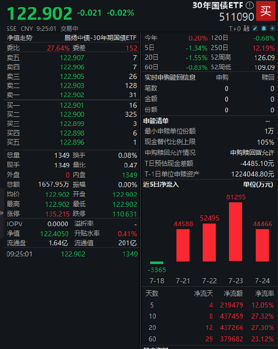 鹏扬30年国债ETF规模突破200亿！全市场规模最大超长期债券ETF再上台阶