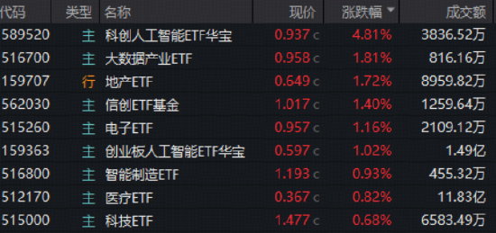 科创人工智能尾盘崛起！589520逆市暴涨4.81%领跑全场！估值回归演绎，A股最大医疗ETF豪取八连阳