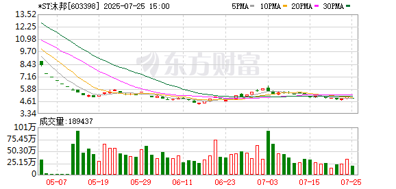 *ST沐邦控股股东累计超八成持股被质押