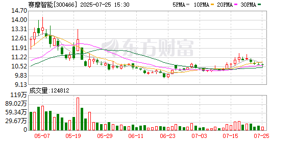赛摩智能：2024年年度股东大会已授权董事会以简易程序向特定对象发行融资总额不超过人民币1.45亿元的股票