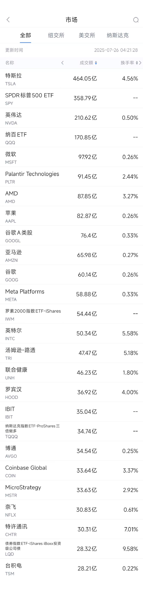 7月25日美股成交额前20：AMD服务器CPU市场份额史上首次追上英特尔