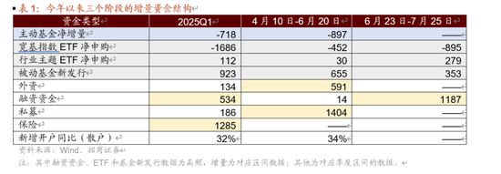 招商策略：近期增量资金有何变化？