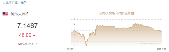 人民币兑美元中间价报7.1467,下调48点