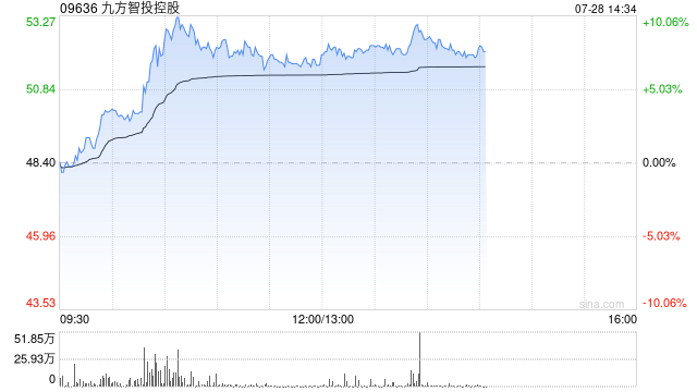 九方智投控股午前涨超7% 上半年业绩表现超预期
