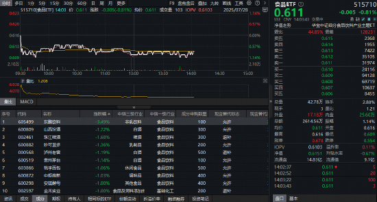 吃喝板块继续回调，估值跌至十年冰点！茅台五粮液猛攻研发，机构：板块底部机会值得珍视