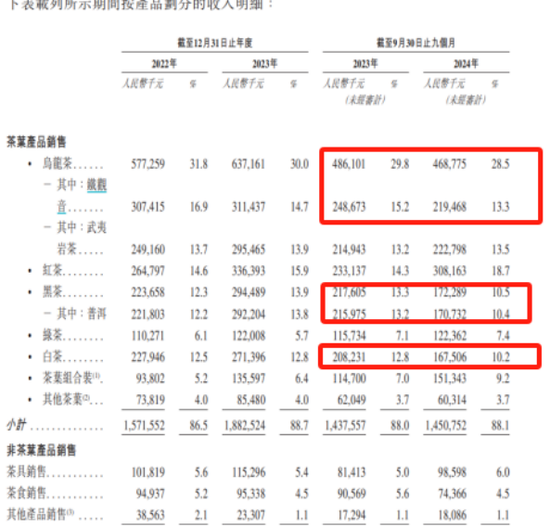 加盟店踩刹车，高端茶降温，八马茶业的增长焦虑藏不住