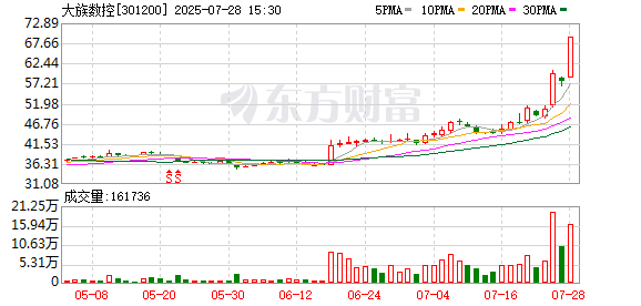大族数控连续3个交易日收盘价格涨幅偏离值累计达34.29%
