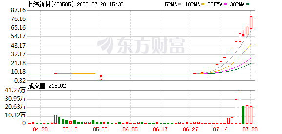 年内首只十倍股出炉！智元机器人入主上纬新材尚未收尾，账面浮盈已近200亿元
