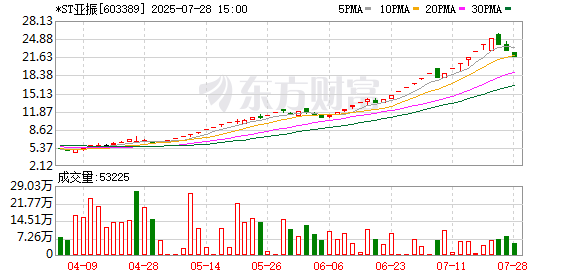 *ST亚振连续3个交易日收盘价格跌幅偏离值累计达12%
